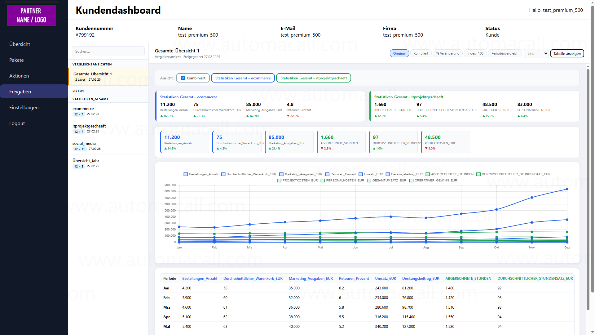Kundendashboard kombinierte Ansicht