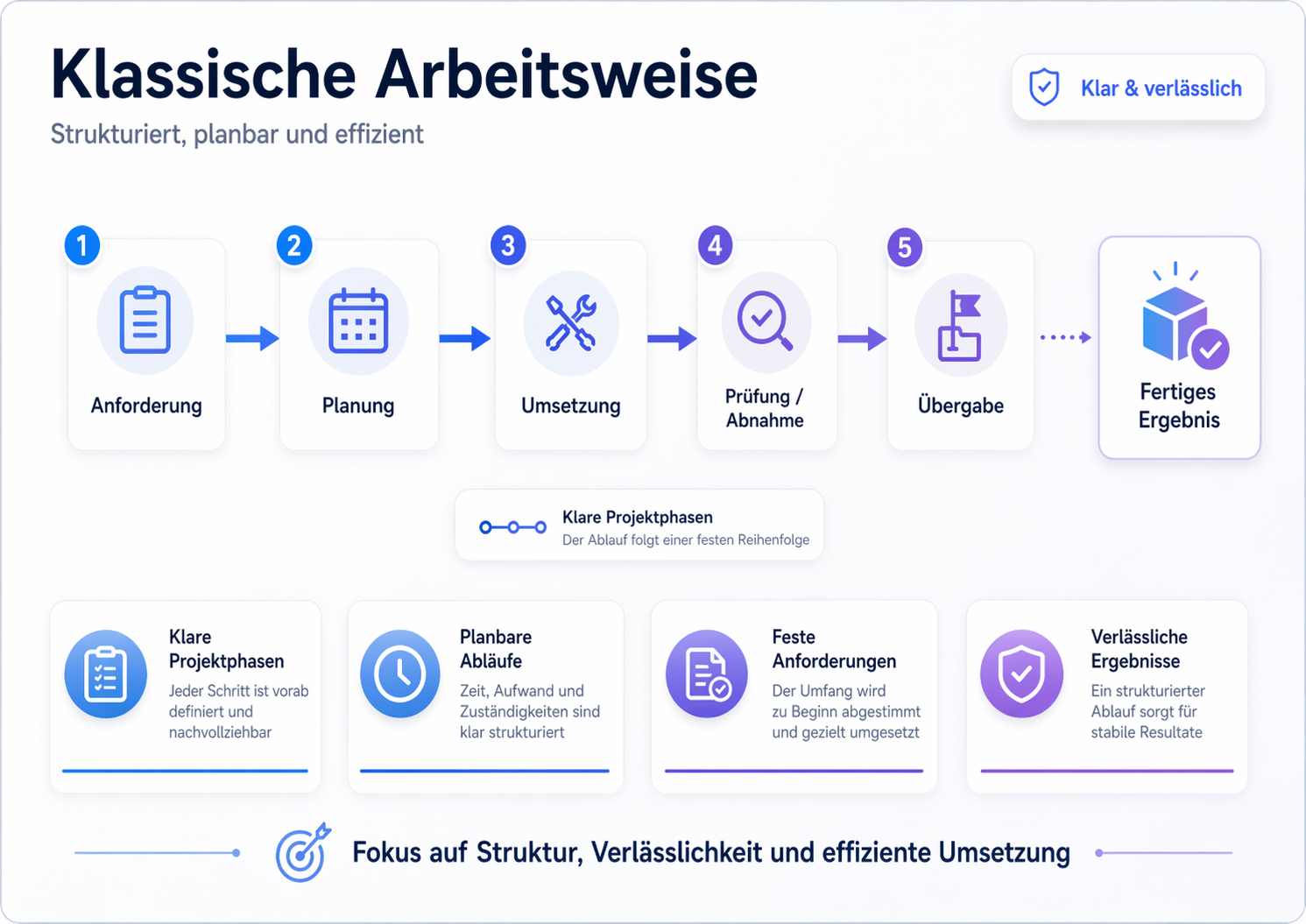Klassische Arbeitsweise
