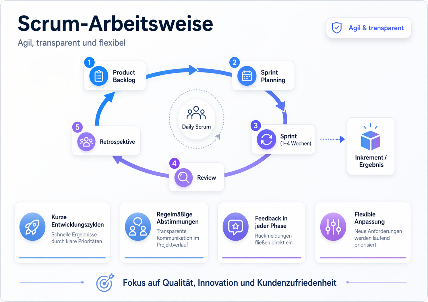 Scrum-Arbeitsweise